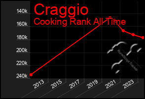 Total Graph of Craggio