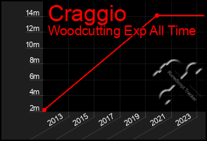 Total Graph of Craggio