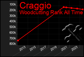 Total Graph of Craggio