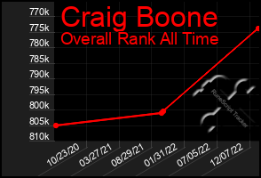 Total Graph of Craig Boone