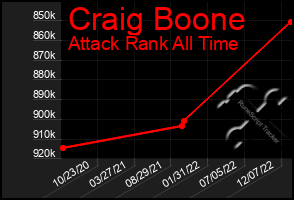 Total Graph of Craig Boone