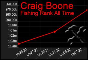 Total Graph of Craig Boone