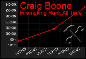 Total Graph of Craig Boone