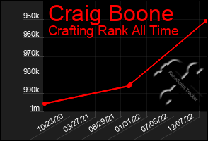 Total Graph of Craig Boone