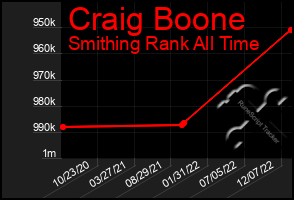 Total Graph of Craig Boone