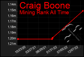 Total Graph of Craig Boone