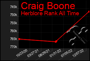 Total Graph of Craig Boone