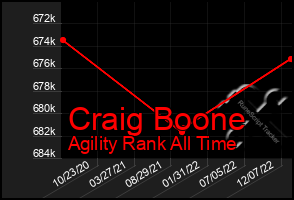 Total Graph of Craig Boone