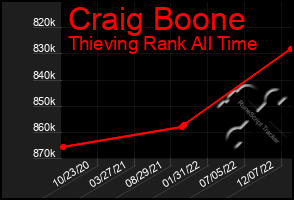 Total Graph of Craig Boone