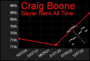 Total Graph of Craig Boone