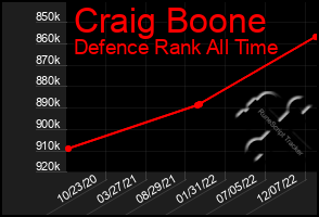 Total Graph of Craig Boone