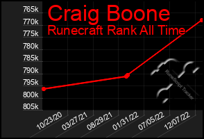 Total Graph of Craig Boone