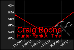 Total Graph of Craig Boone