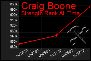 Total Graph of Craig Boone