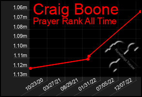 Total Graph of Craig Boone