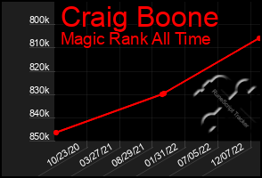 Total Graph of Craig Boone