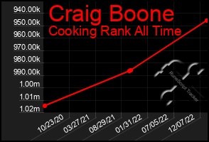 Total Graph of Craig Boone