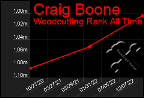 Total Graph of Craig Boone