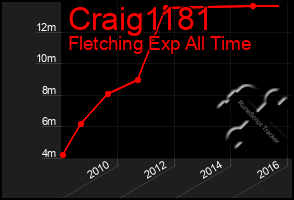 Total Graph of Craig1181