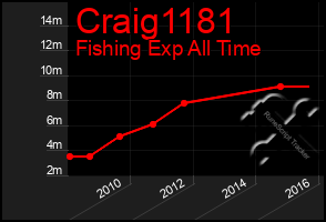 Total Graph of Craig1181