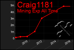 Total Graph of Craig1181