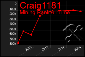 Total Graph of Craig1181