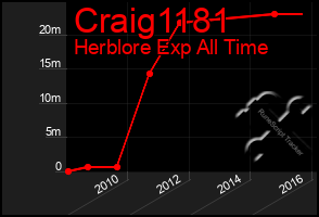 Total Graph of Craig1181