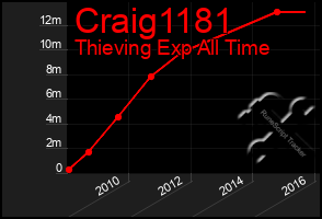 Total Graph of Craig1181