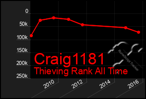 Total Graph of Craig1181