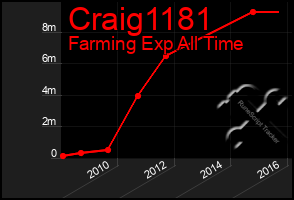 Total Graph of Craig1181