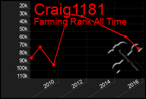 Total Graph of Craig1181