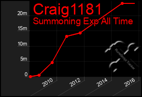 Total Graph of Craig1181