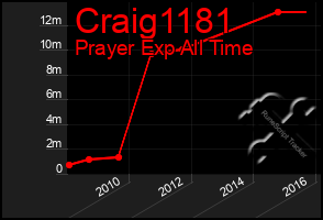 Total Graph of Craig1181