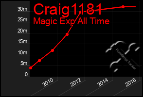 Total Graph of Craig1181