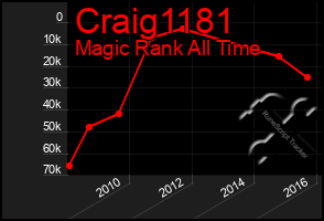 Total Graph of Craig1181