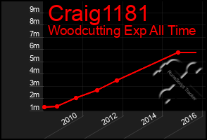 Total Graph of Craig1181