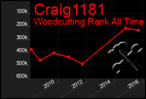 Total Graph of Craig1181