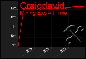Total Graph of Craigdavid