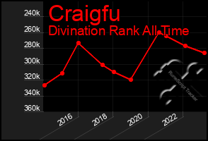 Total Graph of Craigfu