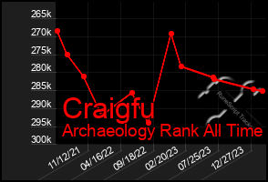 Total Graph of Craigfu