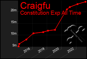 Total Graph of Craigfu