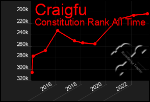 Total Graph of Craigfu