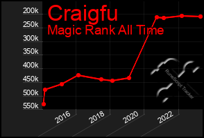 Total Graph of Craigfu