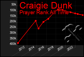 Total Graph of Craigie Dunk