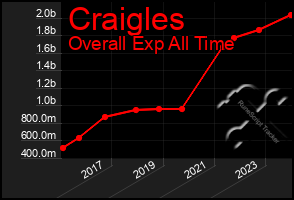 Total Graph of Craigles