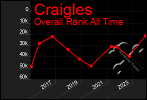 Total Graph of Craigles