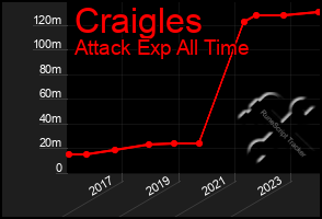 Total Graph of Craigles