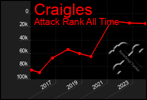 Total Graph of Craigles