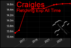 Total Graph of Craigles