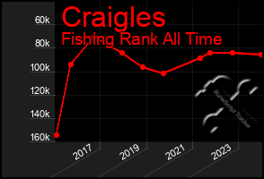 Total Graph of Craigles